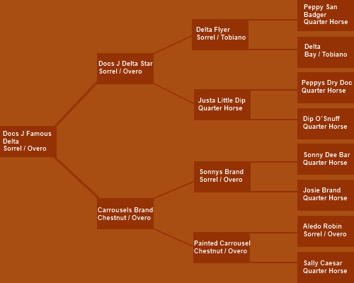 Pedigree von Docs J Famous Delta